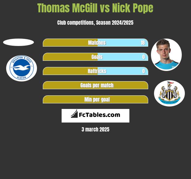 Thomas McGill vs Nick Pope h2h player stats