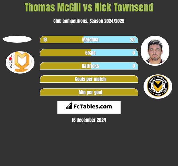 Thomas McGill vs Nick Townsend h2h player stats