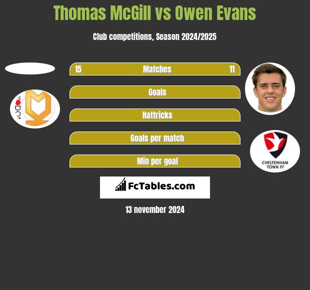 Thomas McGill vs Owen Evans h2h player stats