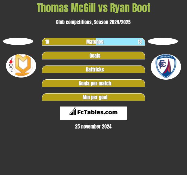 Thomas McGill vs Ryan Boot h2h player stats