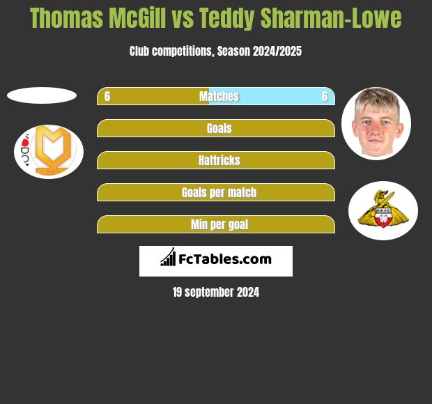 Thomas McGill vs Teddy Sharman-Lowe h2h player stats