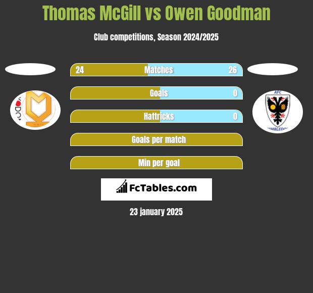 Thomas McGill vs Owen Goodman h2h player stats