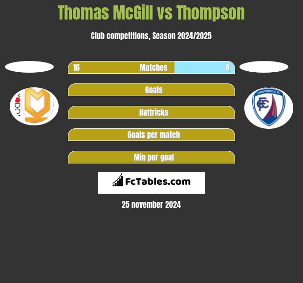 Thomas McGill vs Thompson h2h player stats