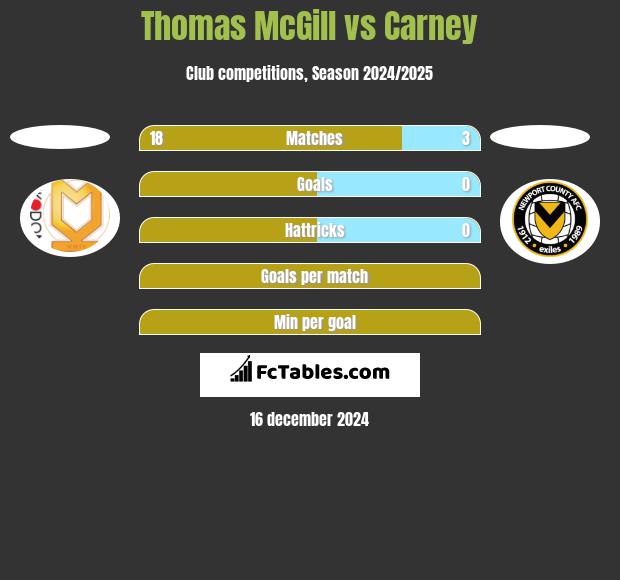 Thomas McGill vs Carney h2h player stats