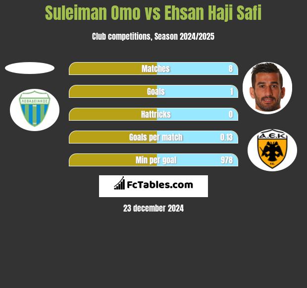 Suleiman Omo vs Ehsan Haji Safi h2h player stats