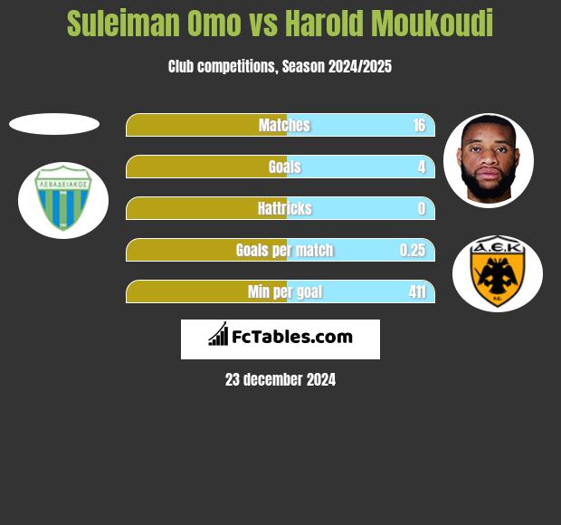 Suleiman Omo vs Harold Moukoudi h2h player stats