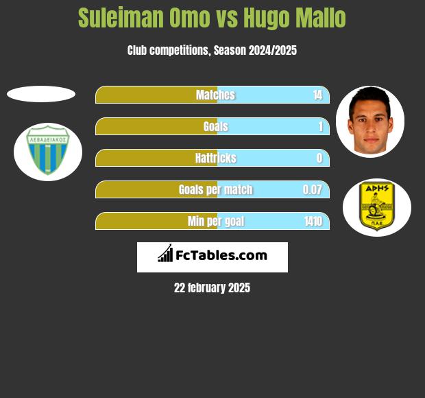 Suleiman Omo vs Hugo Mallo h2h player stats