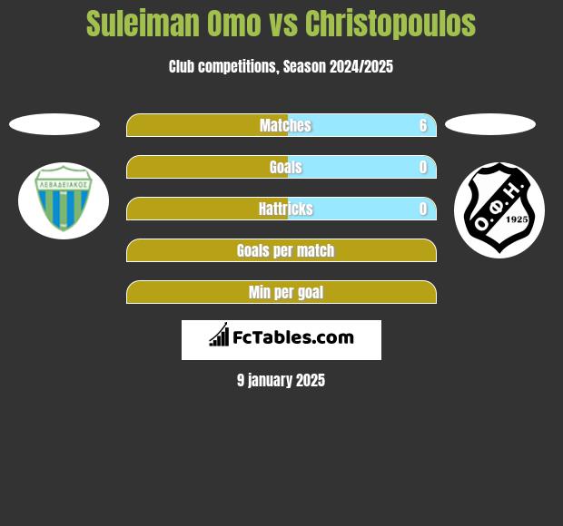 Suleiman Omo vs Christopoulos h2h player stats