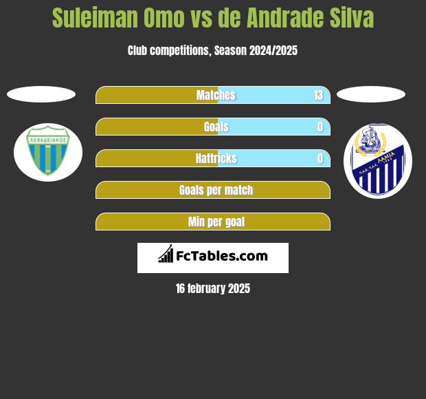 Suleiman Omo vs de Andrade Silva h2h player stats