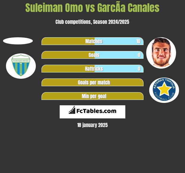 Suleiman Omo vs GarcÃ­a Canales h2h player stats