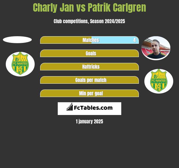 Charly Jan vs Patrik Carlgren h2h player stats