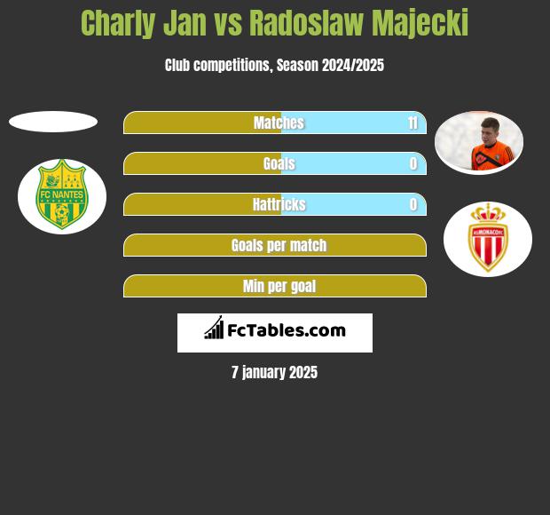 Charly Jan vs Radoslaw Majecki h2h player stats