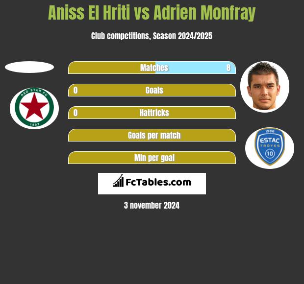 Aniss El Hriti vs Adrien Monfray h2h player stats