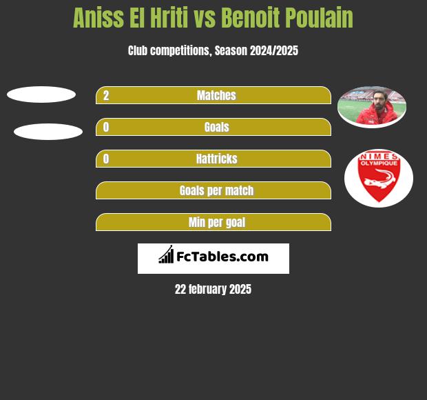 Aniss El Hriti vs Benoit Poulain h2h player stats