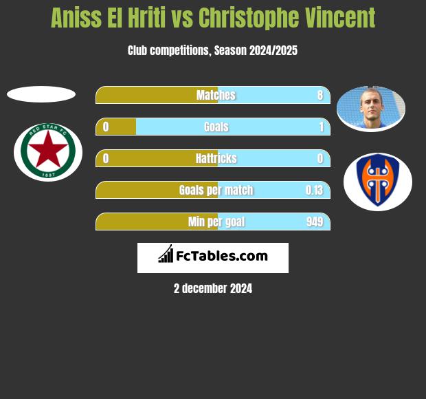 Aniss El Hriti vs Christophe Vincent h2h player stats