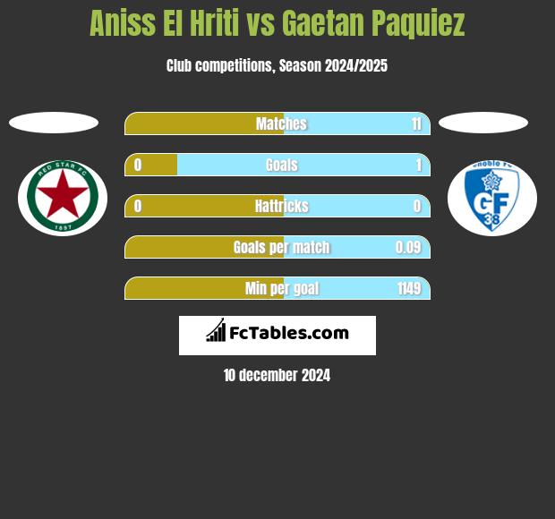 Aniss El Hriti vs Gaetan Paquiez h2h player stats