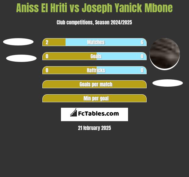 Aniss El Hriti vs Joseph Yanick Mbone h2h player stats