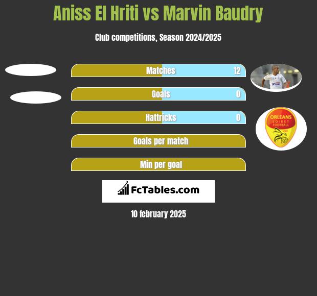 Aniss El Hriti vs Marvin Baudry h2h player stats