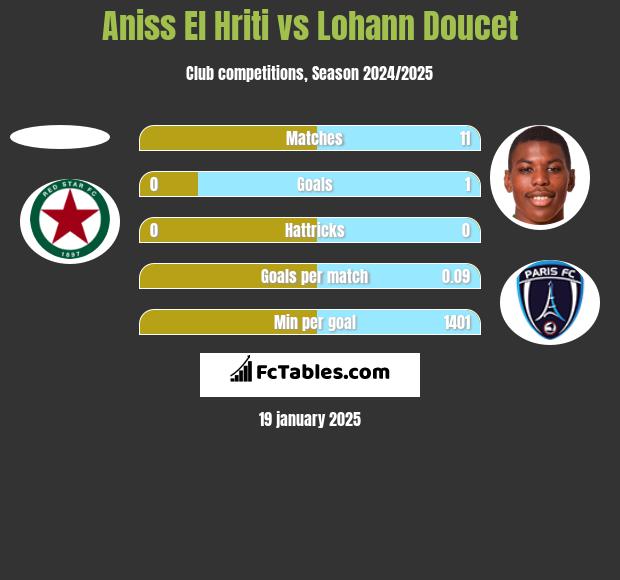 Aniss El Hriti vs Lohann Doucet h2h player stats