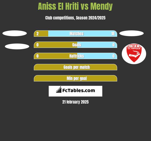 Aniss El Hriti vs Mendy h2h player stats