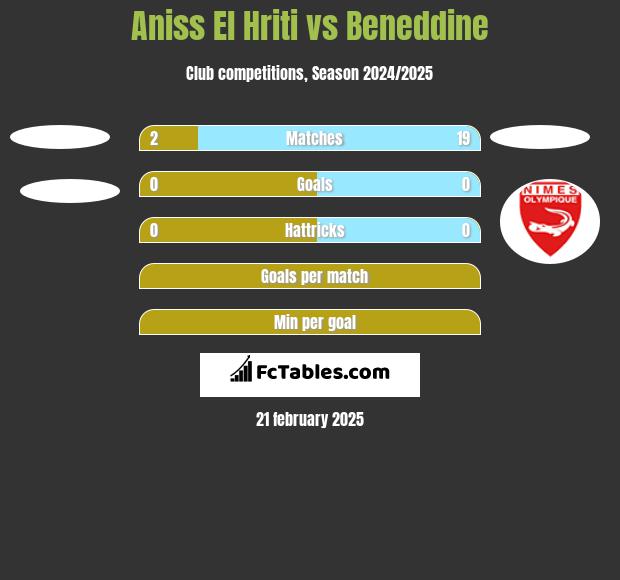 Aniss El Hriti vs Beneddine h2h player stats