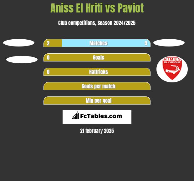 Aniss El Hriti vs Paviot h2h player stats