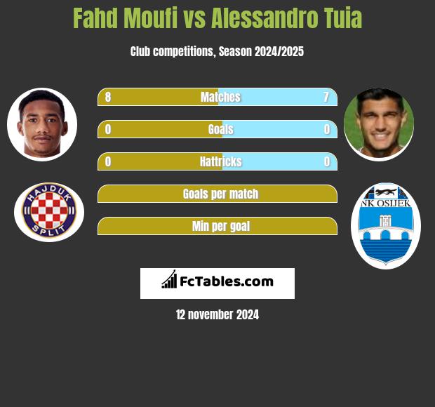 Fahd Moufi vs Alessandro Tuia h2h player stats