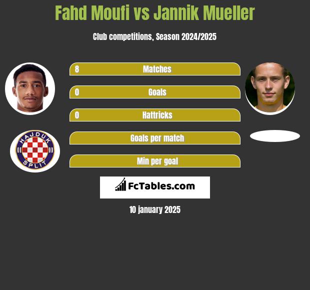 Fahd Moufi vs Jannik Mueller h2h player stats