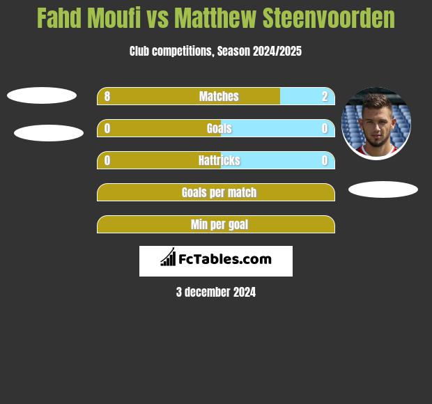 Fahd Moufi vs Matthew Steenvoorden h2h player stats