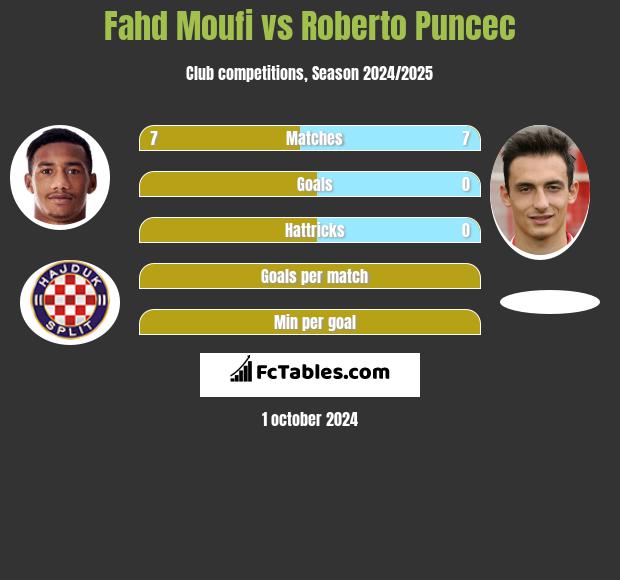 Fahd Moufi vs Roberto Puncec h2h player stats