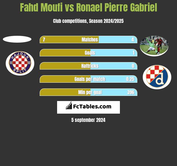 Fahd Moufi vs Ronael Pierre Gabriel h2h player stats