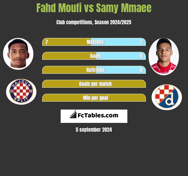 Fahd Moufi vs Samy Mmaee h2h player stats