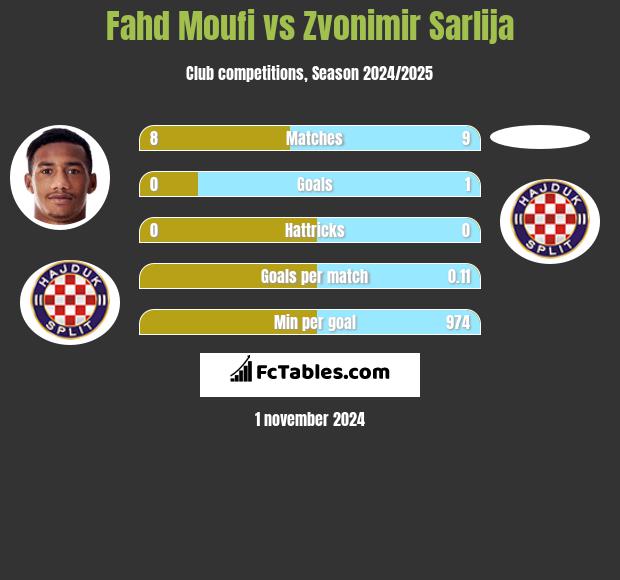 Fahd Moufi vs Zvonimir Sarlija h2h player stats