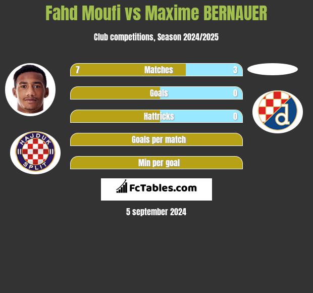 Fahd Moufi vs Maxime BERNAUER h2h player stats