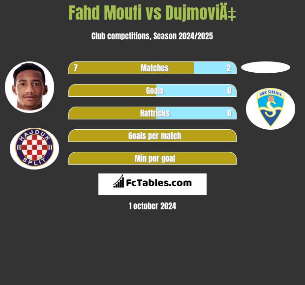 Fahd Moufi vs DujmoviÄ‡ h2h player stats