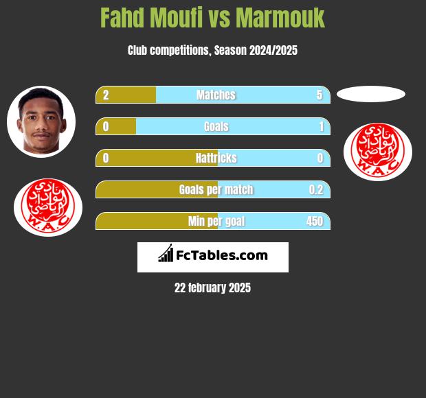 Fahd Moufi vs Marmouk h2h player stats