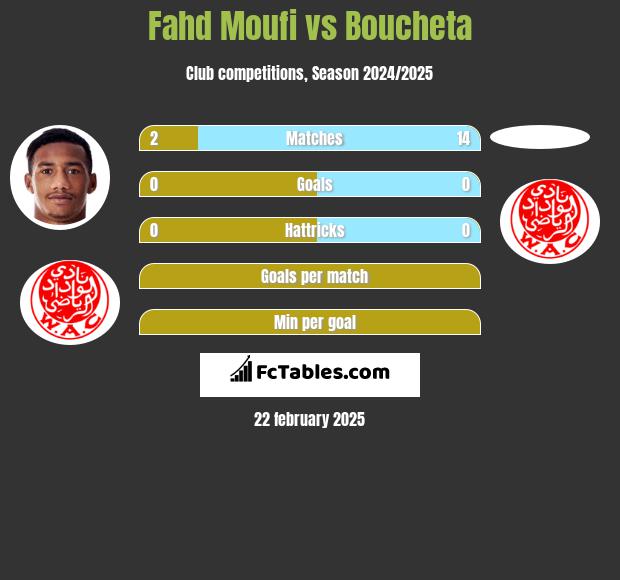 Fahd Moufi vs Boucheta h2h player stats