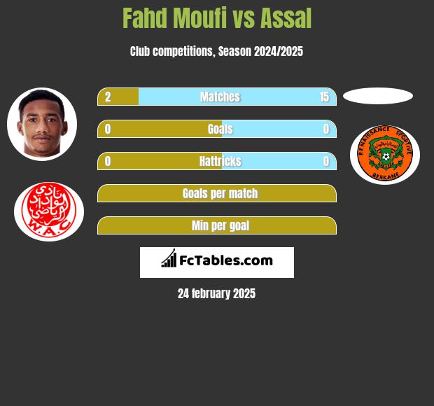 Fahd Moufi vs Assal h2h player stats