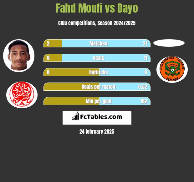 Fahd Moufi vs Dayo h2h player stats