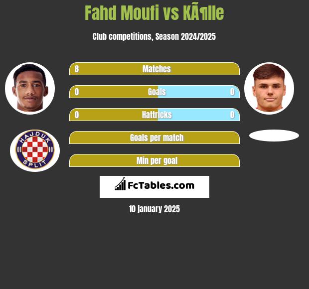 Fahd Moufi vs KÃ¶lle h2h player stats