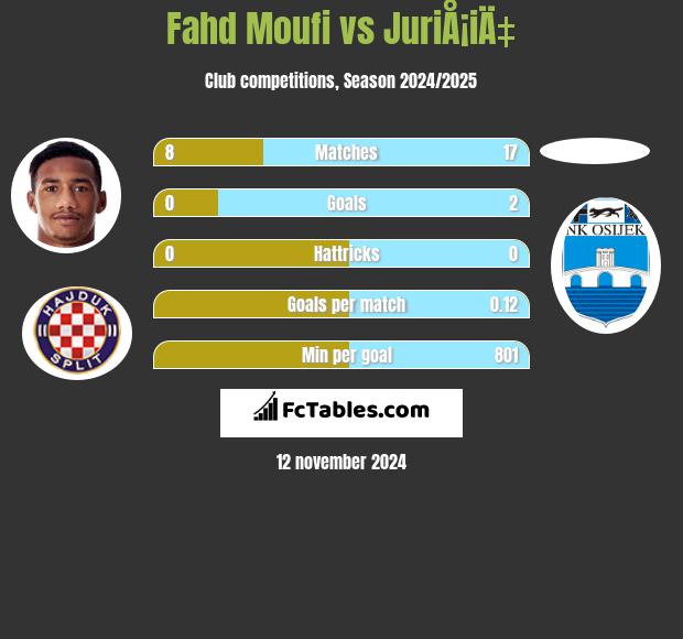 Fahd Moufi vs JuriÅ¡iÄ‡ h2h player stats