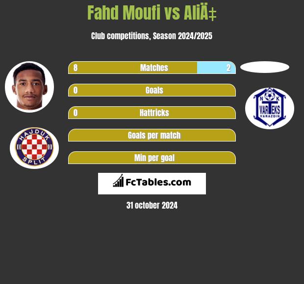 Fahd Moufi vs AliÄ‡ h2h player stats