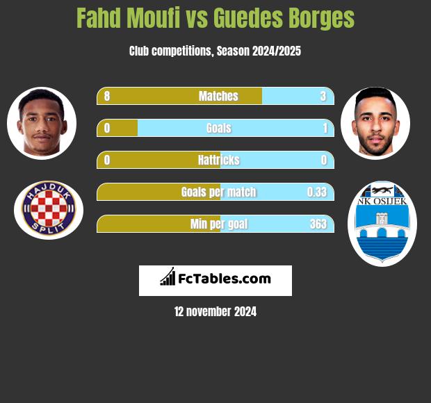 Fahd Moufi vs Guedes Borges h2h player stats