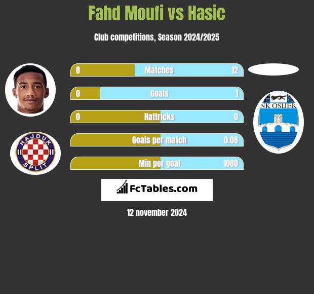 Fahd Moufi vs Hasic h2h player stats