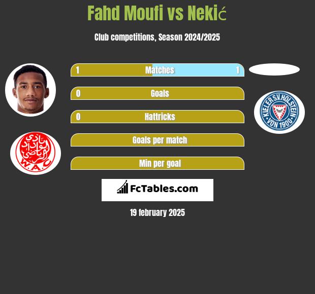 Fahd Moufi vs Nekić h2h player stats