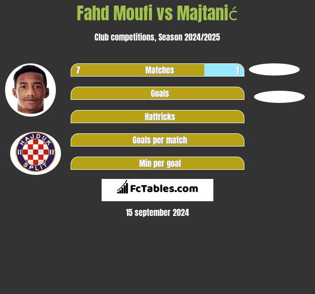 Fahd Moufi vs Majtanić h2h player stats