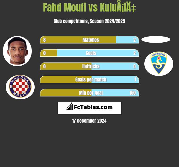 Fahd Moufi vs KuluÅ¡iÄ‡ h2h player stats