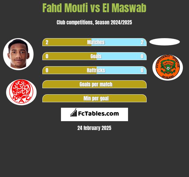 Fahd Moufi vs El Maswab h2h player stats