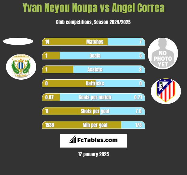 Yvan Neyou Noupa vs Angel Correa h2h player stats