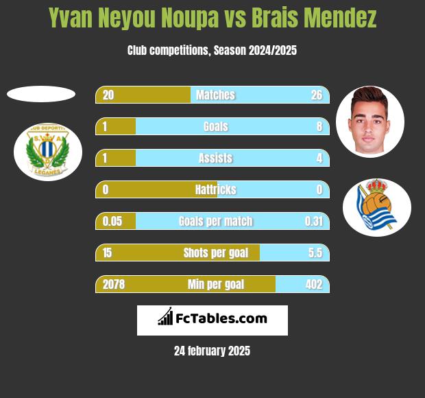 Yvan Neyou Noupa vs Brais Mendez h2h player stats